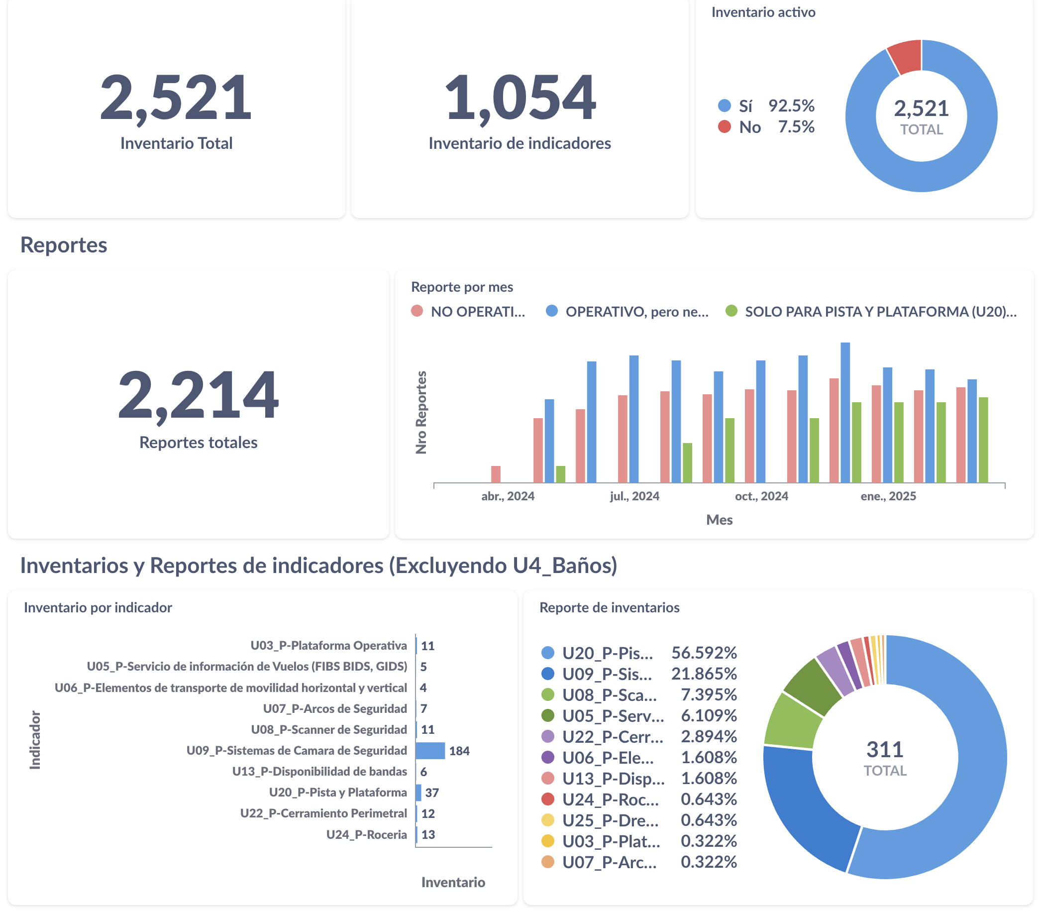 Corporate operations and KPI dashboards