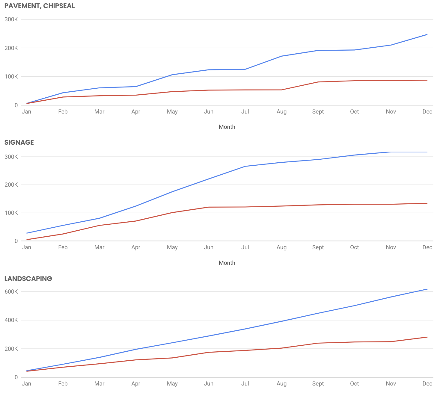 Cost control and budgets